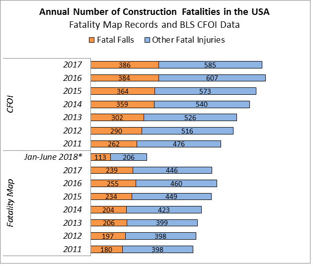 About the Fatality Mapping Project Stop Construction Falls